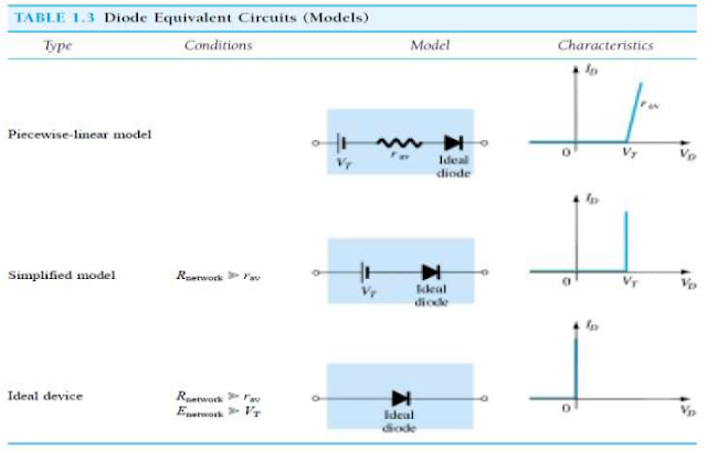 Diode Piecewise-Linear, Simplified and Ideal Equivalent Circuits