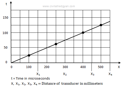 Ultrasonic Pulse Velocity Determination by Indirect Transmission