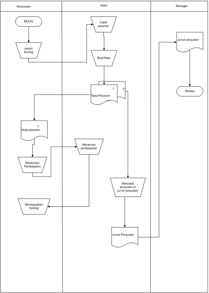 Tugas Analisa dan Desain Sistem : FLOWCHART SISTEM 