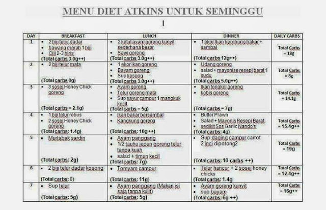 MakNgohSelamoh: Diet Atkin memang terbaik!!!