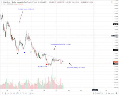 Buying Opportunity for Cardano ADA Bulls