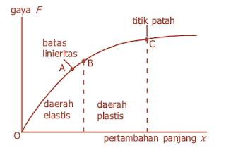 Grafik hubungan gaya dengan pertambahan panjang pegas