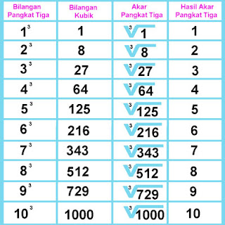 cara gampang dan cepat mencari akar pangkat tiga Cara Praktis dan Cepat Mencari Akar Pangkat Tiga 