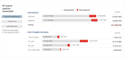 Gráfico del Padrón 2010 con datos de Inmigración, publicado por El País el 04/04/2011