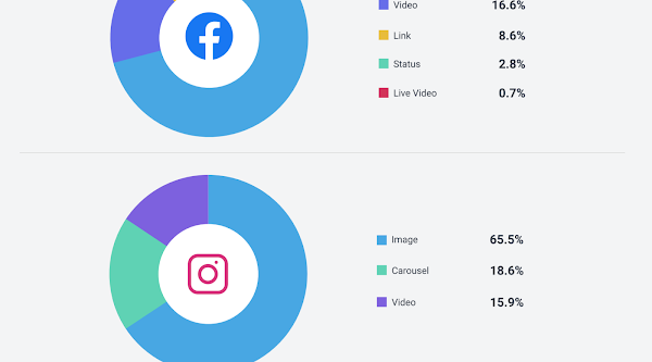 Did you know Images, Videos Or Links? Study Shows Most Common Social Media Post Types On Facebook And Instagram