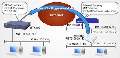 suatu koneksi antara satu jaringan dengan jaringan lainnya secara langsung  Pengertian VPN, Fungsi VPN dan Cara Kerja VPN Secara Lengkap