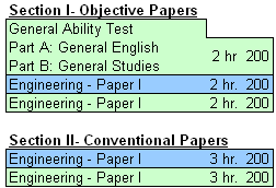 IES Exam (Electrical) Pattern