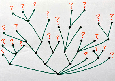 A piece of paper with a line drawing representing a decision tree. At the end of each branch, there is a question mark. The branches are dark green, the question marks are orange.