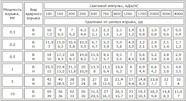 Световые импульсы при различных мощностях ядерного взрыва (очень ясно и дальность видимости до 100 км)