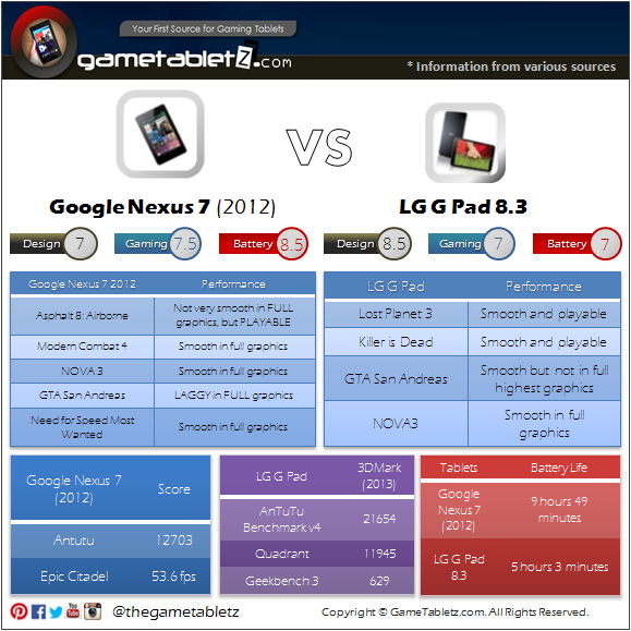 Google Nexus 7 (2012) VS LG G Pad 8.3 benchmarks and gaming performance