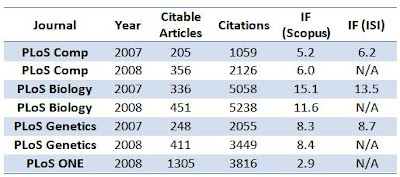 Evolution Of Cellular Networks Guestimating Plos One Impact Factor Update