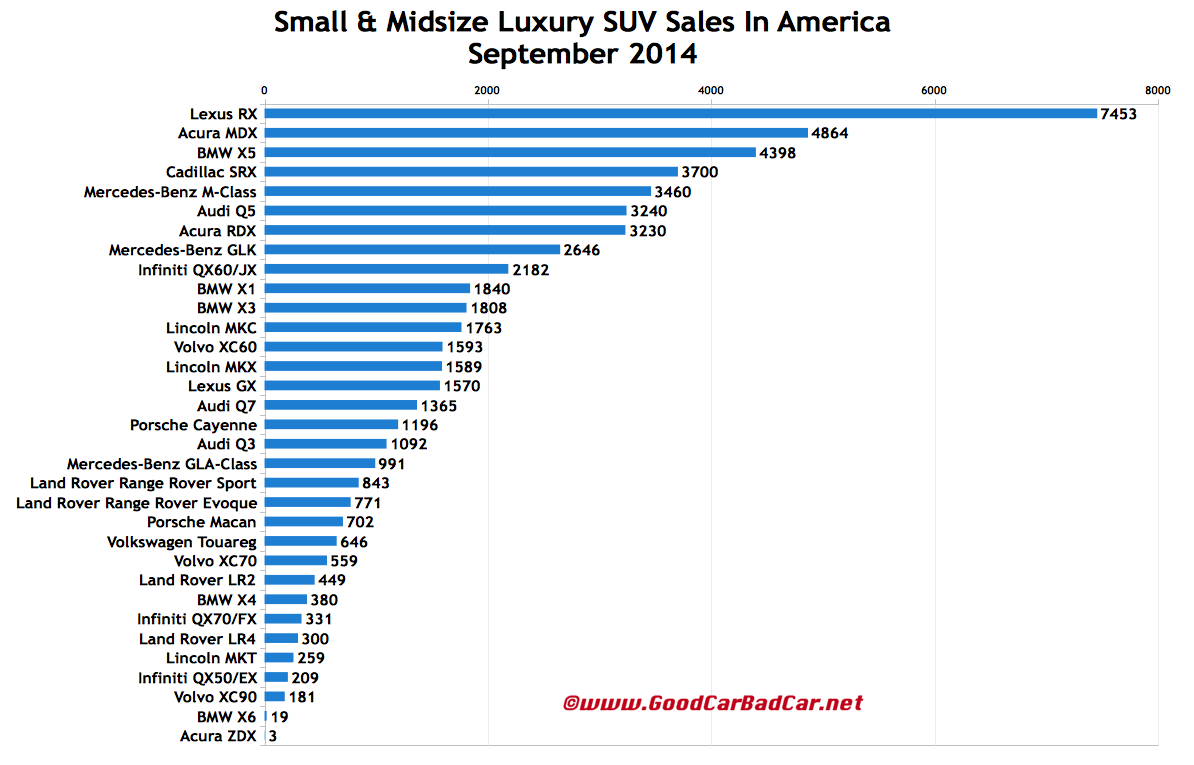 USA luxury SUV sales chart September 2014