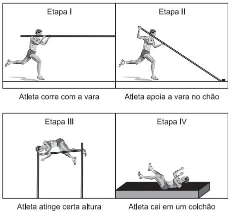 Uma das modalidades presentes nas olimpíadas é o salto com vara. As etapas de um dos saltos de um atleta estão representadas na figura