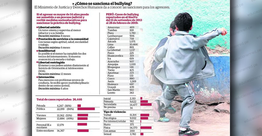 ATENCIÓN: Escolares que cometan bullying pueden ser denunciados e internados por 6 años, informó el Ministerio de Justicia y Derechos Humanos