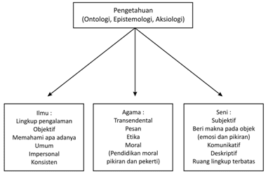 Ilmu Dan Teori Pengetahuan