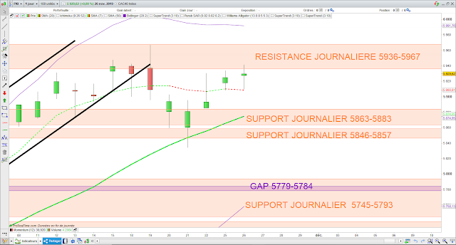 Analyse technique du CAC40. 26/11/19