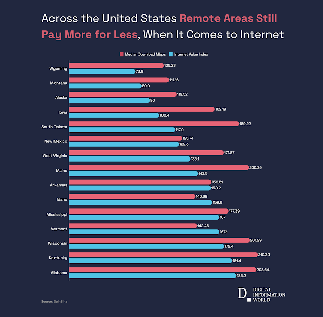 In Remote US States Staying Connected Still Means Paying More for Less Every Month