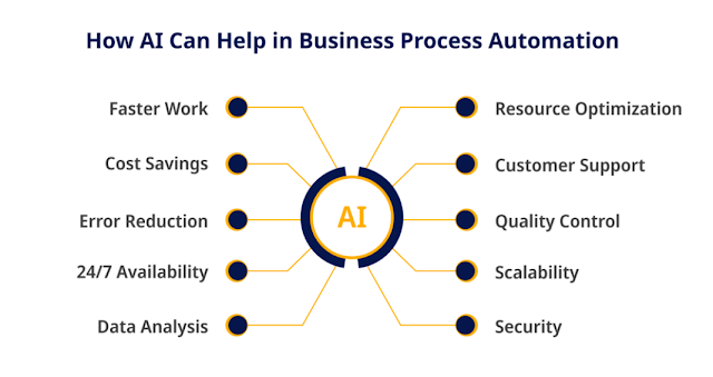 AI helps startups reduce their operational costs by automating repetitive tasks