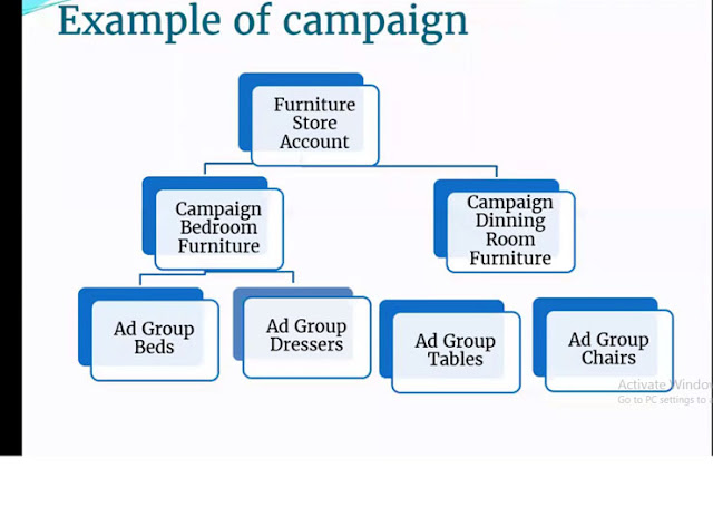 Example of Adwords Campaign structure