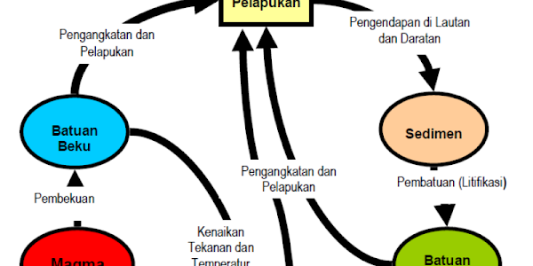 SIKLUS MINERAL DAN BATUAN