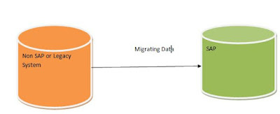 Interview Questions on SAP ABAP BDC