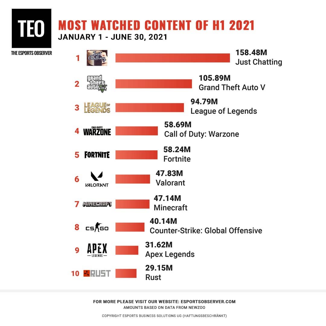 21年上半期のtwitchの視聴時間ランキング Valorantが6位にランクイン Valorant4jp 国内外のvalorantに関する情報を掲載するニュースサイト