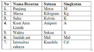 Pengertian Besaran Pokok dan Besaran Turunan