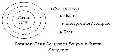 Pengertian dan Definisi Sistem Operasi  Dindri Rahmad