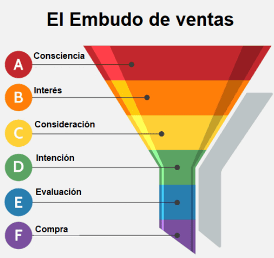 Funnel de Ventas | Embudo Comercial