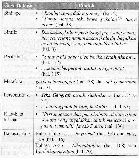 Novel Jendela Menghadap Jalan: Gaya Bahasa