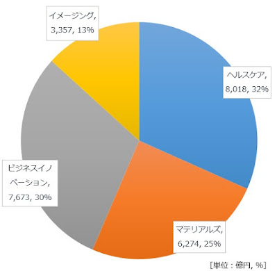 富士フイルムホールディングス[4901]の事業別売上高分布【2022年3月期】