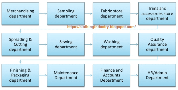 Various garment departments working flowchart 