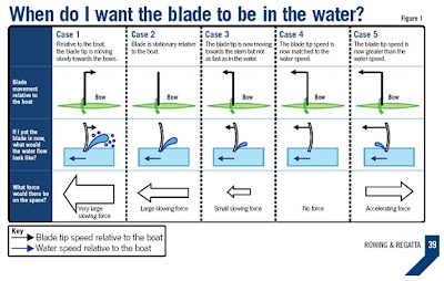 rowing technique bearing