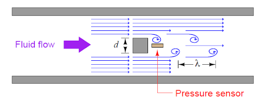 Working Principle of Vortex Flowmeters