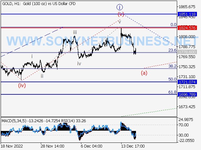 XAUUSD: Elliott wave analysis and forecast for 16.12.22 – 23.12.22