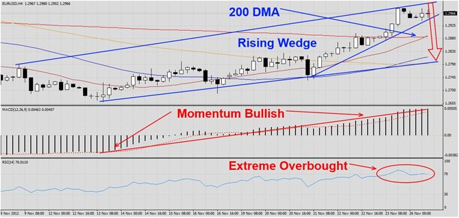 EURUSD mempepersiapan koreksi