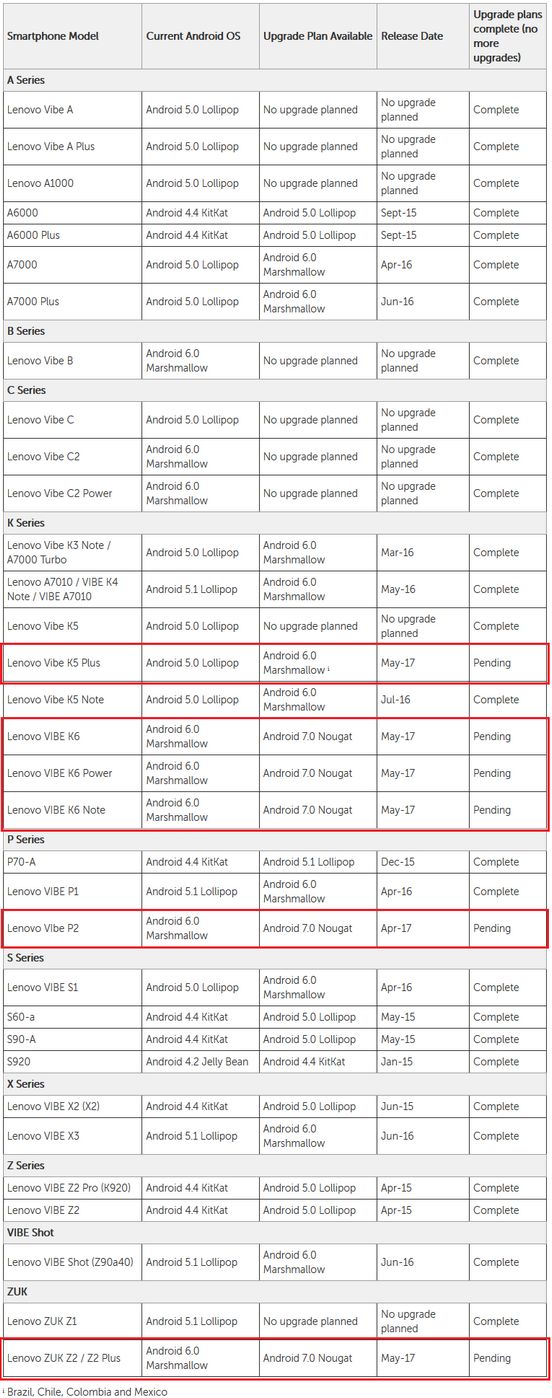 Daftar dan jadwal update Android Nougat Lenovo smartphone dan tablet