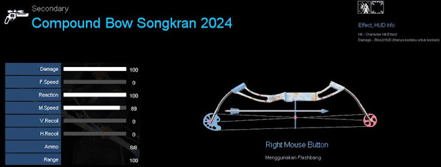 Detail Statistik Compound Bow Songkran 2024