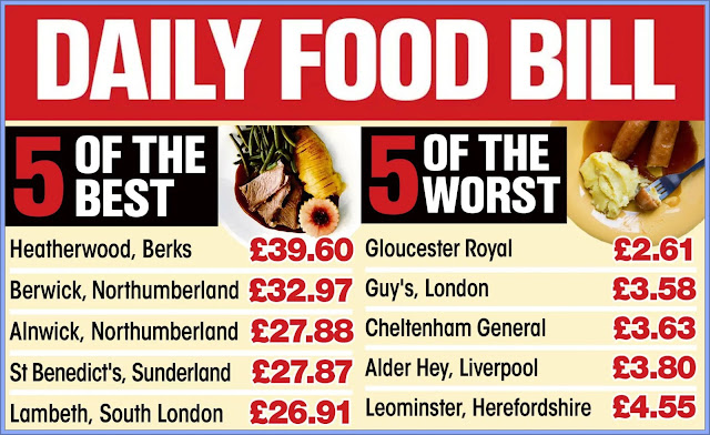 The Daily Amount Hospitals Spend On Food Varies Greatly In The UK.