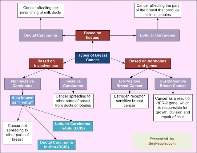  Breast Cancer Types