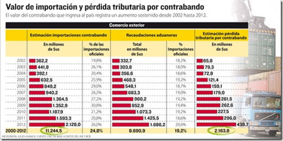 Contrabando en Bolivia