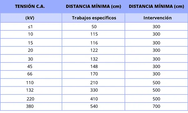 Distancia de seguridad en trabajos con alta tensión