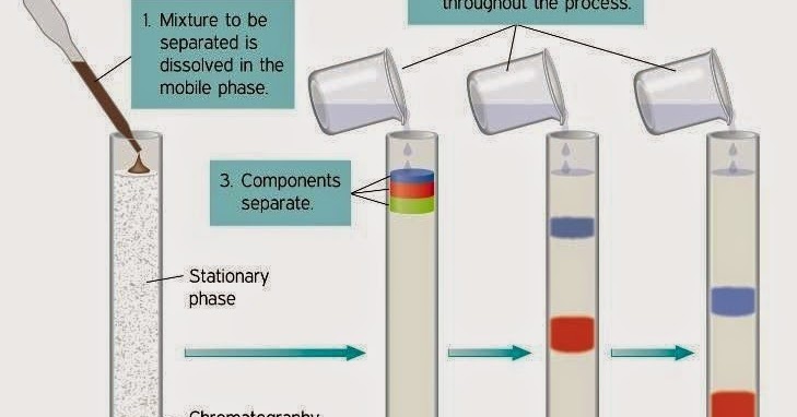 Pengertian dan Jenis Kromatografi - blg sklh