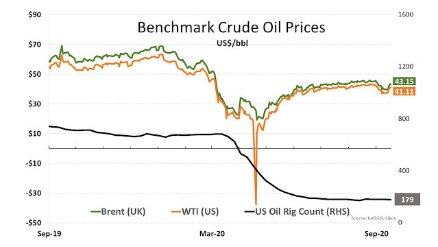 Bechmark Oil Crude Prices - Sep 19, 2020