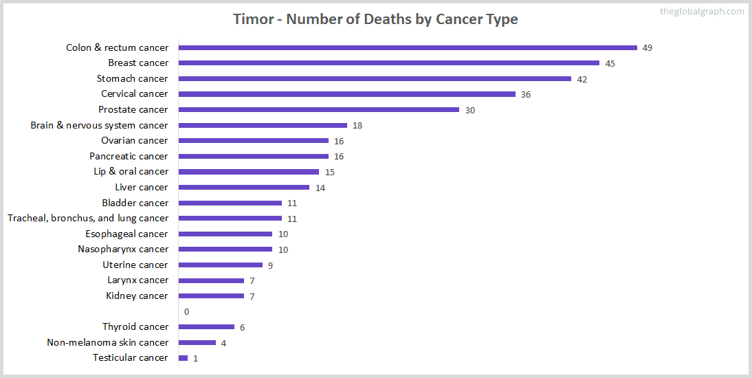 Major Risk Factors of Death (count) in Timor