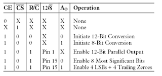 AD574A Truth Table Analog to Digital Converter