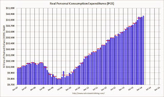 Personal Consumption Expenditures