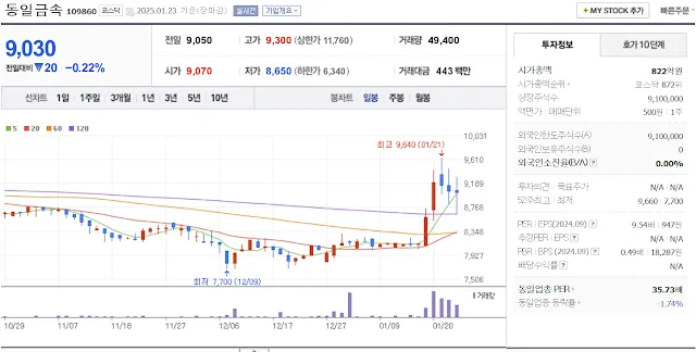김문수 관련주 대장주 동일금속 일봉 차트