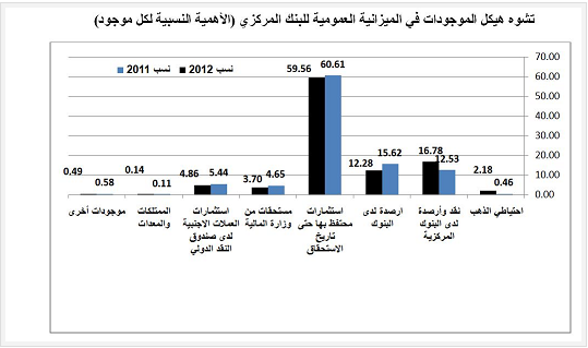 تشوه هيكل الموجودات في الميزانية العمومية للبنك المركزي (الأهمية النسبية لكل موجود)