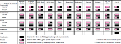 Residential, office and Retail pricing and Rentals in India